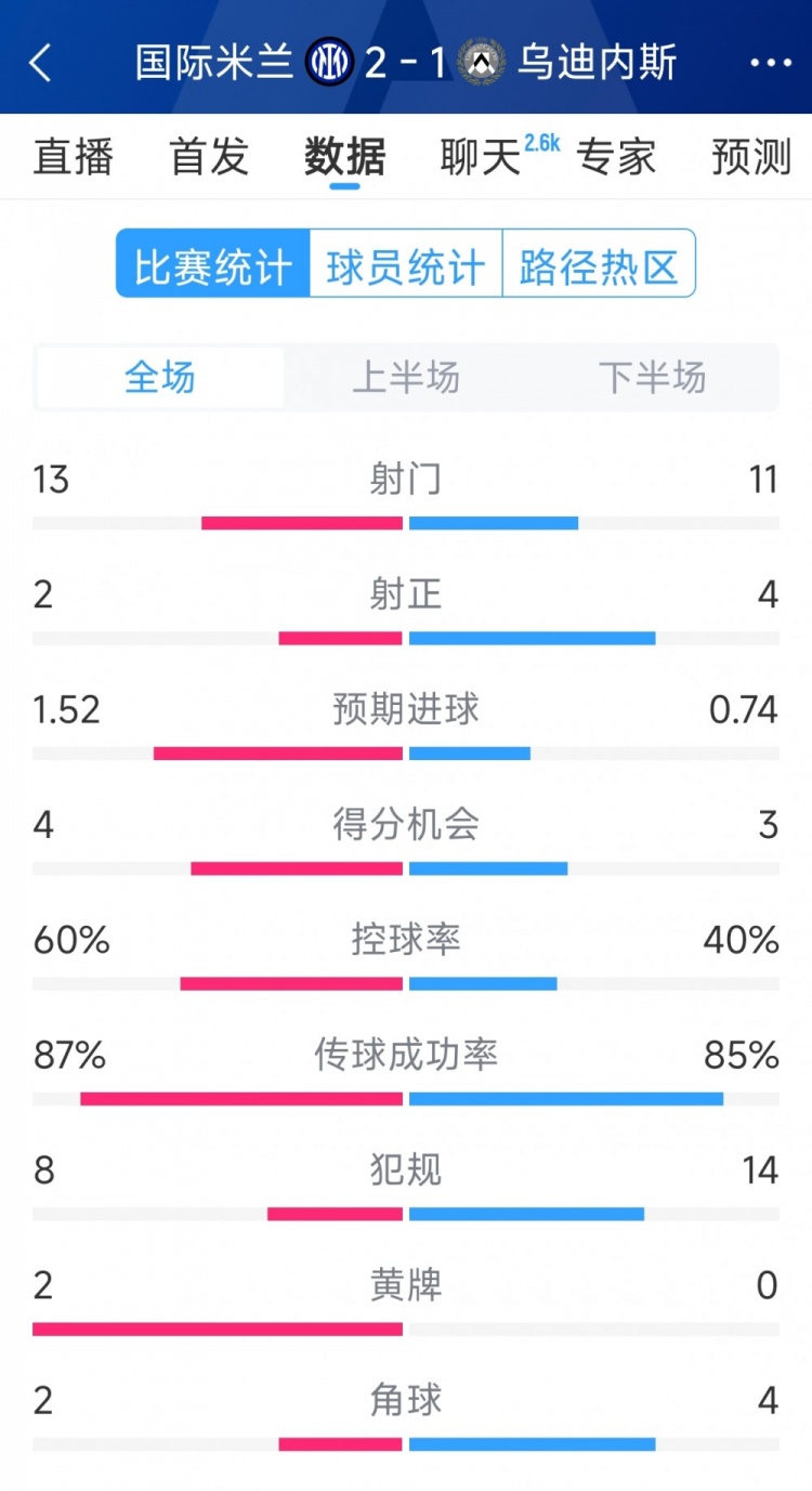  國米2射正進2球，國米2-1烏迪內(nèi)斯全場數(shù)據(jù)：射門13-11，射正2-4