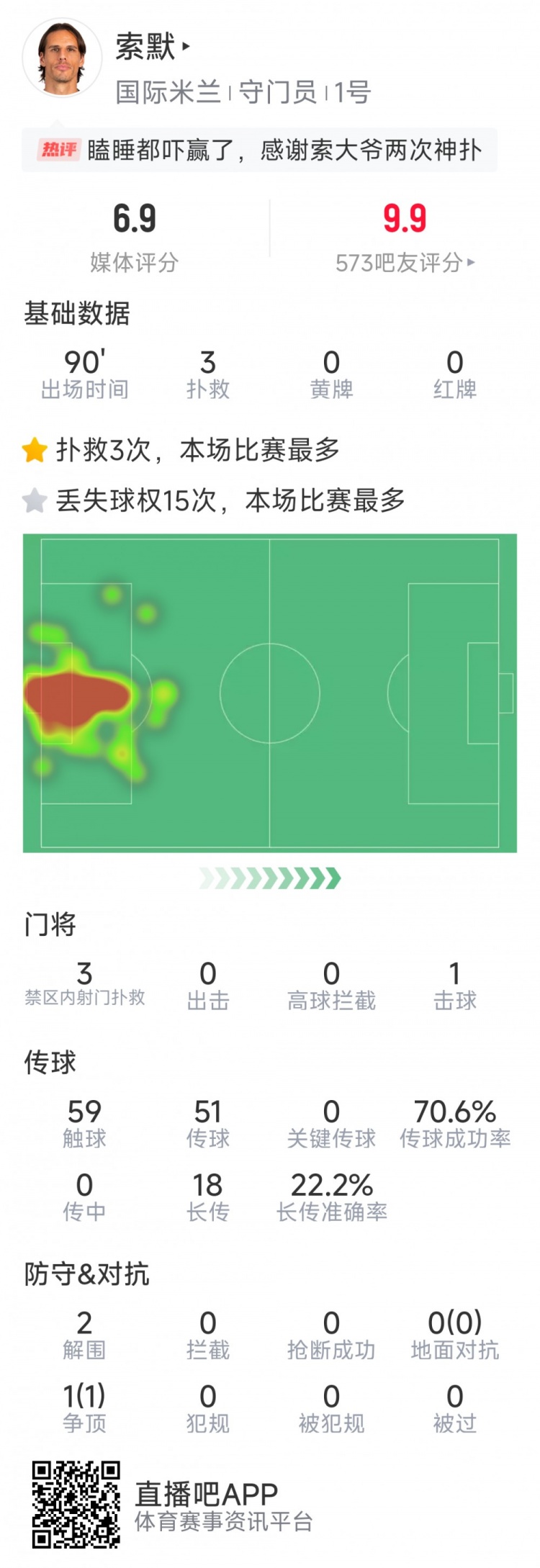  補時神撲保住勝利，索默本場數(shù)據(jù)：3次關(guān)鍵撲救，2次解圍
